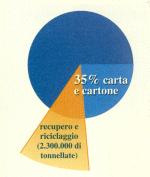 Il macero ritorna nel ciclo produttivo del cartone ondulato e rappresenta, in Italia, ben l'80% della materia prima impiegata per la sua produzione.