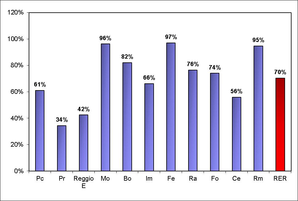 Classi sul totale delle classi target presenti Complessivamente sono state nei progetti di educazione all affettività e sessualità 1.845 classi su 2.626 classi target presenti (70%) Il grafico n.