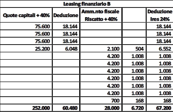 000 Quote capitali canoni leasing 180.