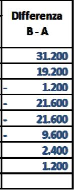 000 Importo riscatto maggiorato del 150%: 50.