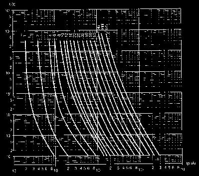 fusibili industriali Caratteristiche tecniche - Technical characteristics