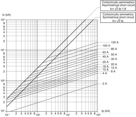 type Caratteristiche d intervento tempo-corrente - time-current