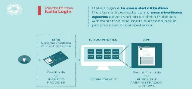 SPID, CIE, CNS e regolamento eidas L Identità Digitale italiana invece va ben oltre questo concetto e prescinde dalla Carta d Identità Elettronica o dalla Carta Nazionale dei Servizi.