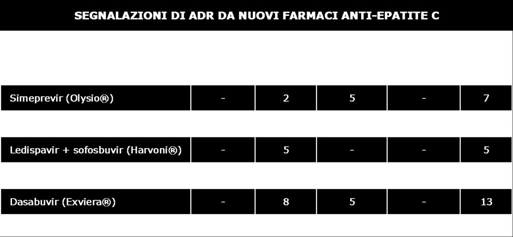 indicata, in 7 casi l indicazione era F.A. Principali reazioni avverse (in ordine decrescente di frequenza): aumento INR, ematomi in varie sedi.