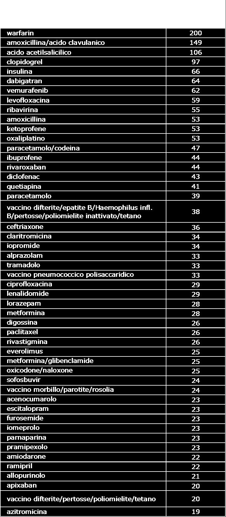 segnalazioni, pari al 2,7% del totale); entrambi hanno causato reazioni avverse alle quali è