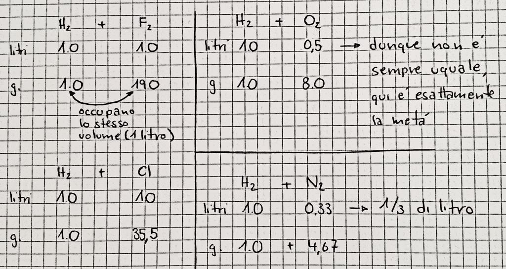 Legge di Avogadro Il volume di un gas dipende dalla temperatura, dalla pressione e dal numero di particelle, ma non dipende dal tipo di gas.