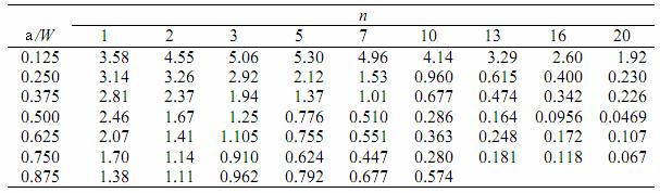 Propagazione delle cricche metodo EPRI: ΔJ = 4U σ ( W a) metodo RSM: ΔJ p p = V n+ 1 a a Δσ αε 0 0 h1, n 2 0 ( ) (6.10) W W P c a W n 1 Δσ Uα ΔJ 2 0 ( ) e (6.