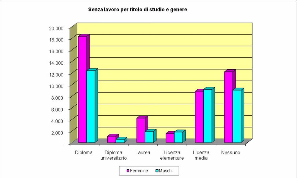 Fig. 11 - Senza lavoro per titolo di