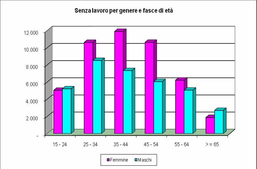 12 - Senza lavoro per fasce di età