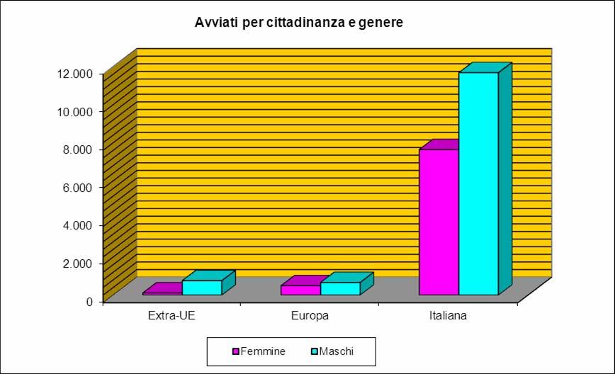 Fig. 18 Avviati per