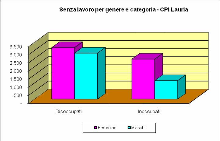 Femmine Maschi Totale Disoccupati 3.175 2.832 Inoccupati 2.465 1.