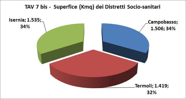 L estensione territoriale è abbastanza uniforme nei 3 DDSoSa (TAV 7 e 7 bis), mentre da un punto di vista altimetrico i DDSoSa di Campobasso ed Isernia sono prevalentemente montuosi, con