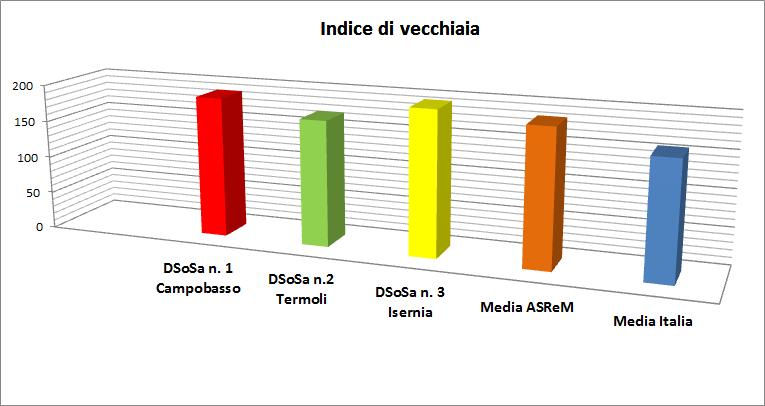 Indice di vecchiaia Rappresenta il grado di invecchiamento di una popolazione. È il rapporto percentuale tra il numero degli ultrassessantacinquenni ed il numero dei giovani fino ai 14 anni.