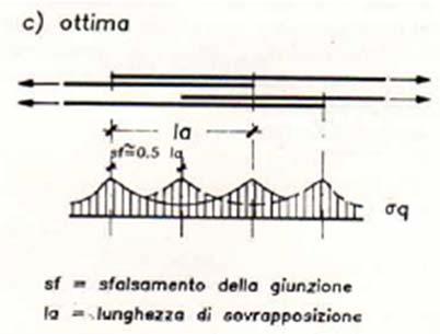 sovrapposizione andamento