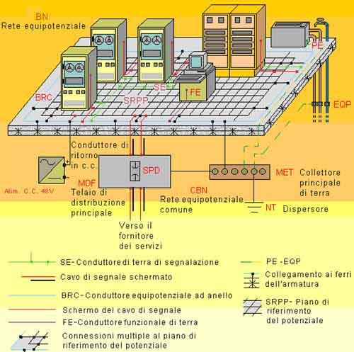 o o o o masse estranee; collettore (o nodo) principale di terra; dispersore; punto a terra della sorgente o neutro artificiale.