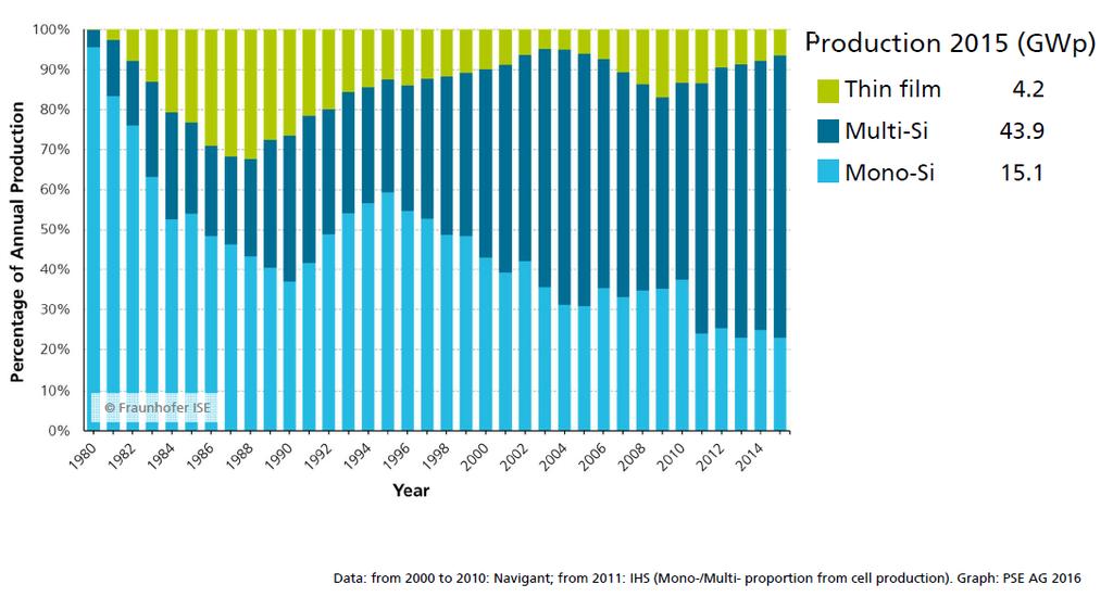 Produzione mondiale