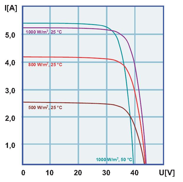 Cella Fotovoltaica (10) La temperatura di lavoro della cella gioca un ruolo fondamentale; il costruttore del modulo FV fornisce un valore nominale (Nominal Operating Cell Temperature (NOCT)), in