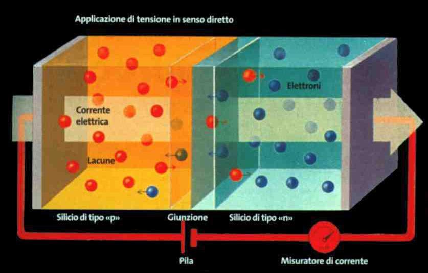 Polarizzazione Diretta ed Inversa In questa configurazione, le lacune nella regione di tipo P e gli elettroni nella regione di tipo N sono spinti verso la giunzione, la zona di giunzione si