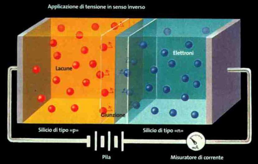 In questa situazione la Resistenza Elettrica della giunzione risulta trascurabile e la stessa entra in CONDUZIONE rendendo possibile il passaggio di una corrente elettrica.