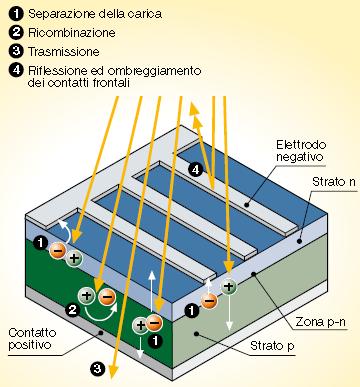 Cella Fotovoltaica (2) La tipica cella fotovoltaica prodotta industrialmente è costituita da una sottile fetta di silicio mono o policristallino, di spessore variabile fra 0.08 e 0.