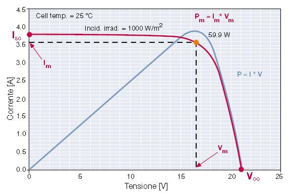 Cella Fotovoltaica (4) Le celle fotovoltaiche sono caratterizzate da una curva V-I, dalla quale è possibile determinare le prestazioni elettriche, e definita Curva Caratteristica.