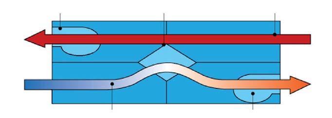 di calore indipendente Scambio di calore combinato al processo by-pass Ventilatore espulsione aria Scambiatore di calore Sensore temperatura ambiente Aria scambiata