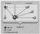 Bluetooth (4) Piconet Un master ed più slave, tutti sincronizzati Al massimo 1 master