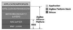 ZigBee (1) ZigBee (ZigBee Alliance) Suite di protocolli di comunicazione di alto livello