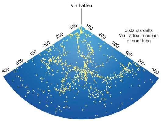 6. Le galassie La distribuzione delle galassie (i punti) in uno «spicchio» di Universo attorno alla