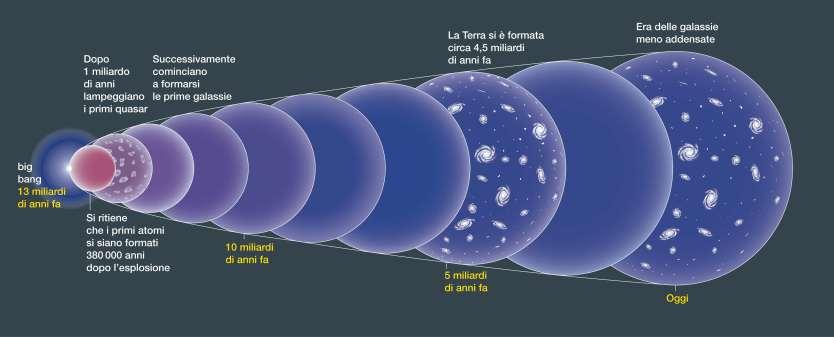 7. L origine dell Universo e il big bang Ricostruzione degli eventi che hanno segnato la nascita e l evoluzione dell