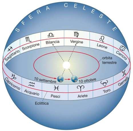 3. La posizione delle stelle In apparenza il Sole percorre un orbita che prende il nome di Eclittica e giace sullo stesso piano dell orbita