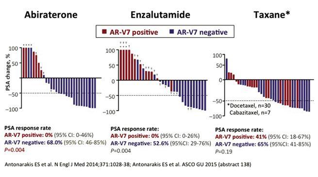 8 Optimizing survival in advanced prostate cancer Analisi retrospettive hanno evidenziato che: la durata della risposta alla prima ADT è predittiva di una scarsa risposta ad abiraterone ed