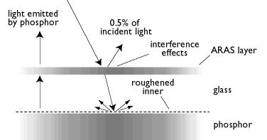 Il rivestimento ARAS riflette solo circa lo 0,5% della luce incidente. Rivestimento AGRAS (Anti-Glare anti-reflection Anti-Static, anti-riflesso, anti-riflettente e antistatico).