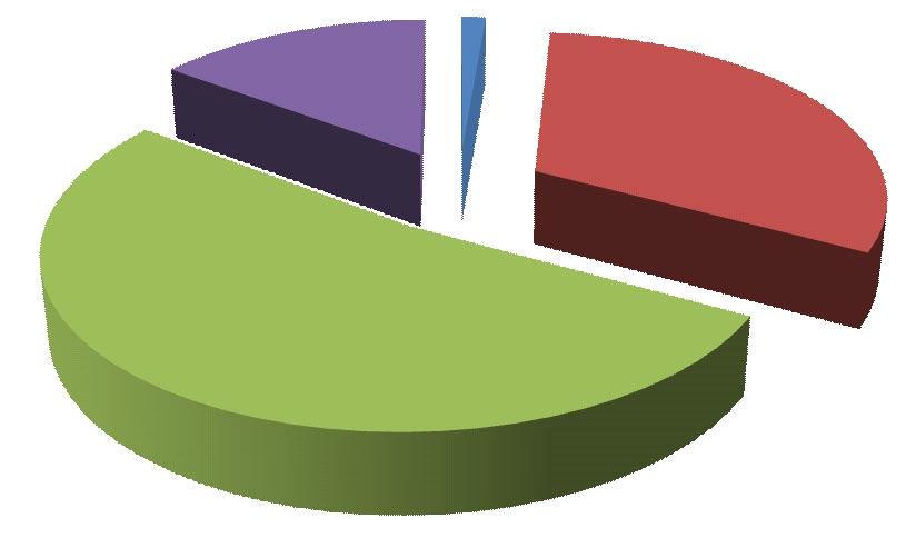 100,0% Over 50 56,6% 43,4% 100,0% Totale 53,2% 46,8% 100,0% Distribuzione degli allievi FORMA.