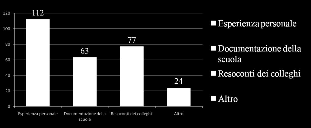 Fonte risposte Percezione