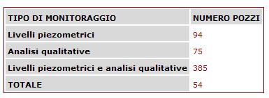 La base dati idro-geologici disponibile : I dati quali quantitativi della rete regionale di monitoraggio. Totalmente disponibili su http://www.