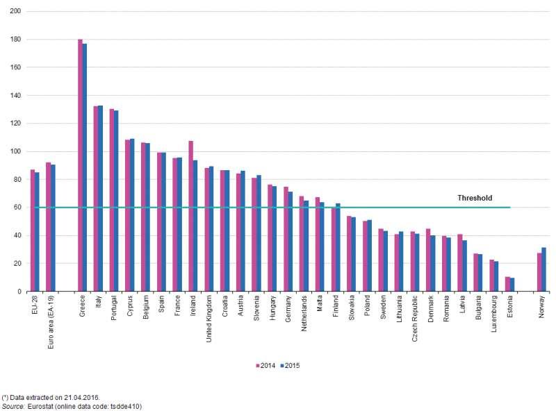 Debito pubblico, 2014 e 2015 (debito lordo