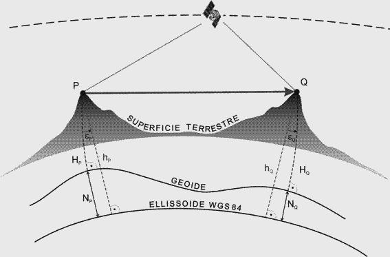 La quota Lo strumento GPS calcola la quota dalla superficie dell ellissoide, garantendo una precisione variabile fra 0 e 50 metri circa (a