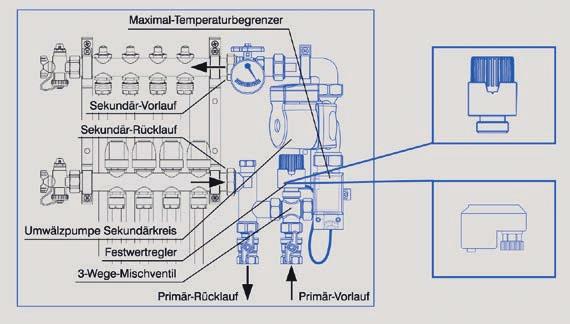 varimat stazione di regolaggio per collettori varimat F & varimat WR. Per la combinazione di sistemi di riscaldamento a pavimento e radiatori.