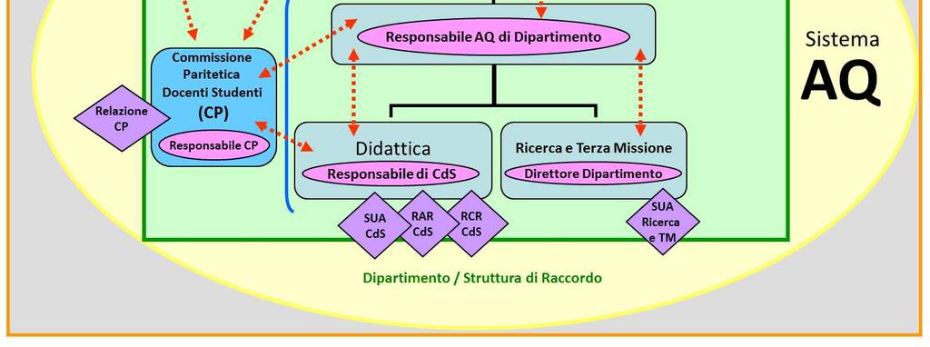 Studio (CdS)(Formazione) 7) le Facoltà (ove presenti) (Formazione) 8) i Dipartimenti (Formazione, Ricerca e Terza missione) 1.