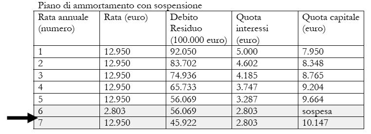 ESEMPIO Applicazione della sospensione per un mutuo di 100 mila euro da rimborsare in 10 anni con un tasso del 5% e rate annuali.