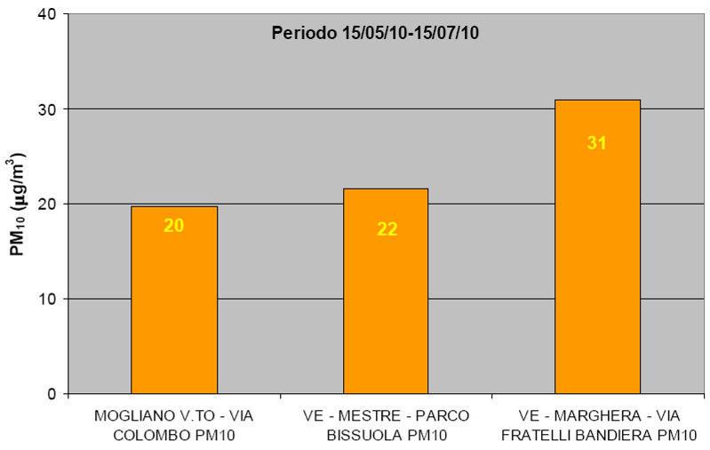 4 Qualità dell aria nella Regione Veneto 2012 I dati sulla componente Aria (qualità dell aria), di seguito riportati, sono tratti dal documento elaborato dall ARPAV Relazione generale della qualità