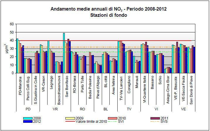 Medie annuali di biossido di azoto nelle stazioni di fondo, durante il periodo 2008-2012 Per quanto concerne la variazione delle concentrazioni medie annuali per il biossido di azoto nelle stazioni