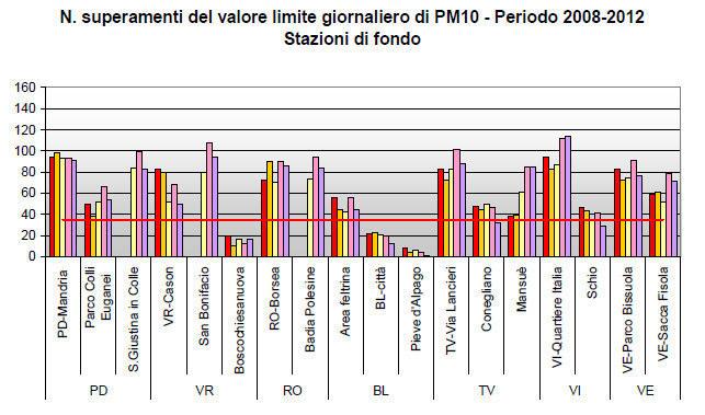 Variazioni annuali per il particolato PM10 (2008-2012) Nei grafici seguenti sono illustrati i superamenti del valore limite giornaliero registrati rispettivamente nelle stazioni di tipologia fondo e