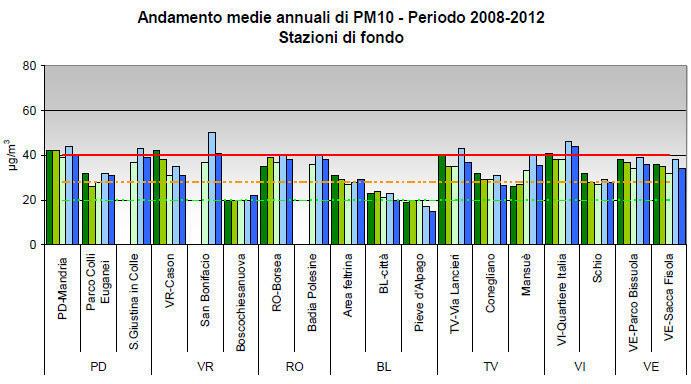 Particolato PM10. Medie annuali confrontate con il valore limite per la protezione della salute umana periodo 2008-2012 Particolato PM2.5 Il particolato PM2.