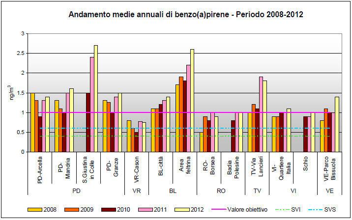 Periodo 2007-2011. Confronto tra le medie annuali di benzo(a)pirene In generale questo inquinante, identificato dal D.Lgs.