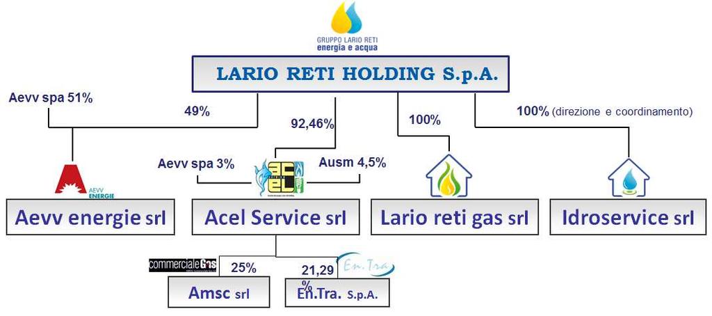 Struttura del Gruppo al 31.12.2015 Le Società controllate e partecipate da Lario reti holding S.p.A.