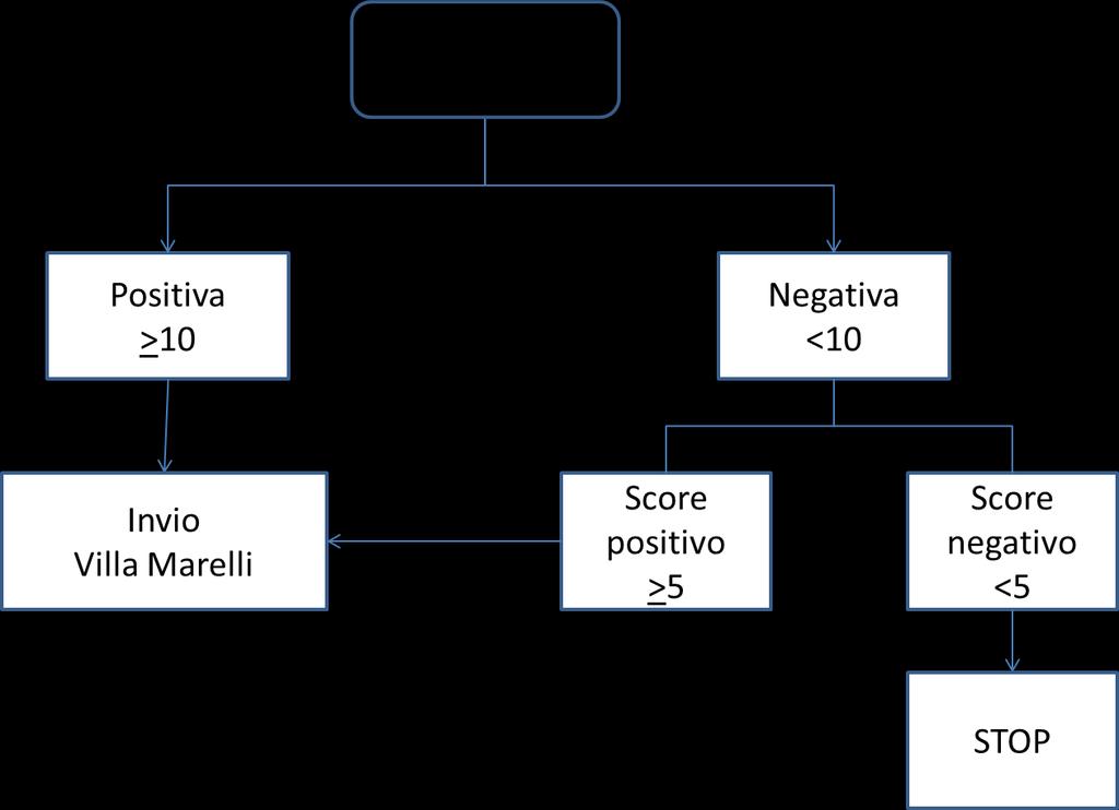 Risultati preliminari della sorveglianza TB: