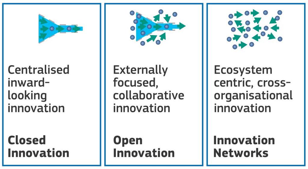 Cambia il modo di generare innovazione: dalla open innovation al network della Ricerca 1960-2000 2000-2010 2010 - è la capacità di
