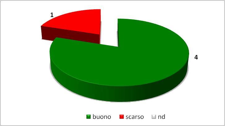 Stato complessivo